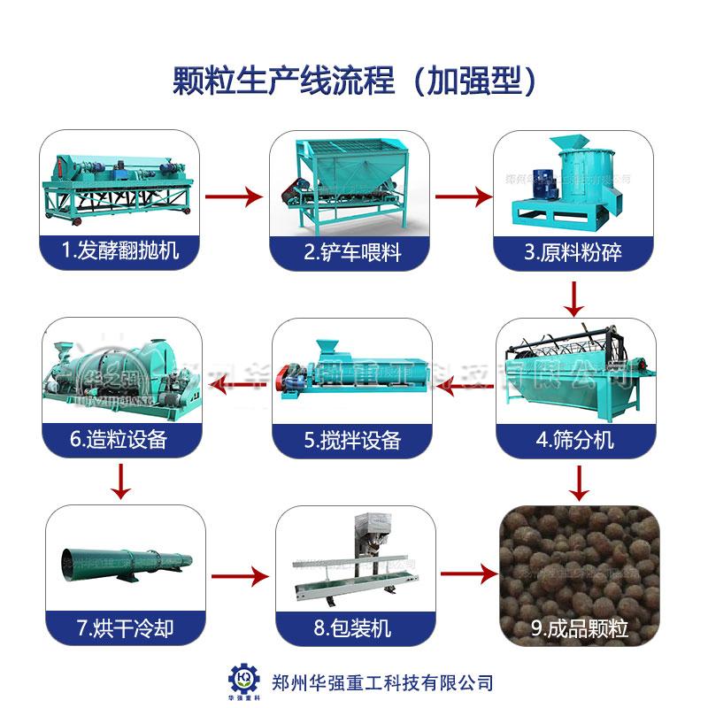 有機(jī)肥生產(chǎn)線(xiàn)的發(fā)展趨勢(shì)